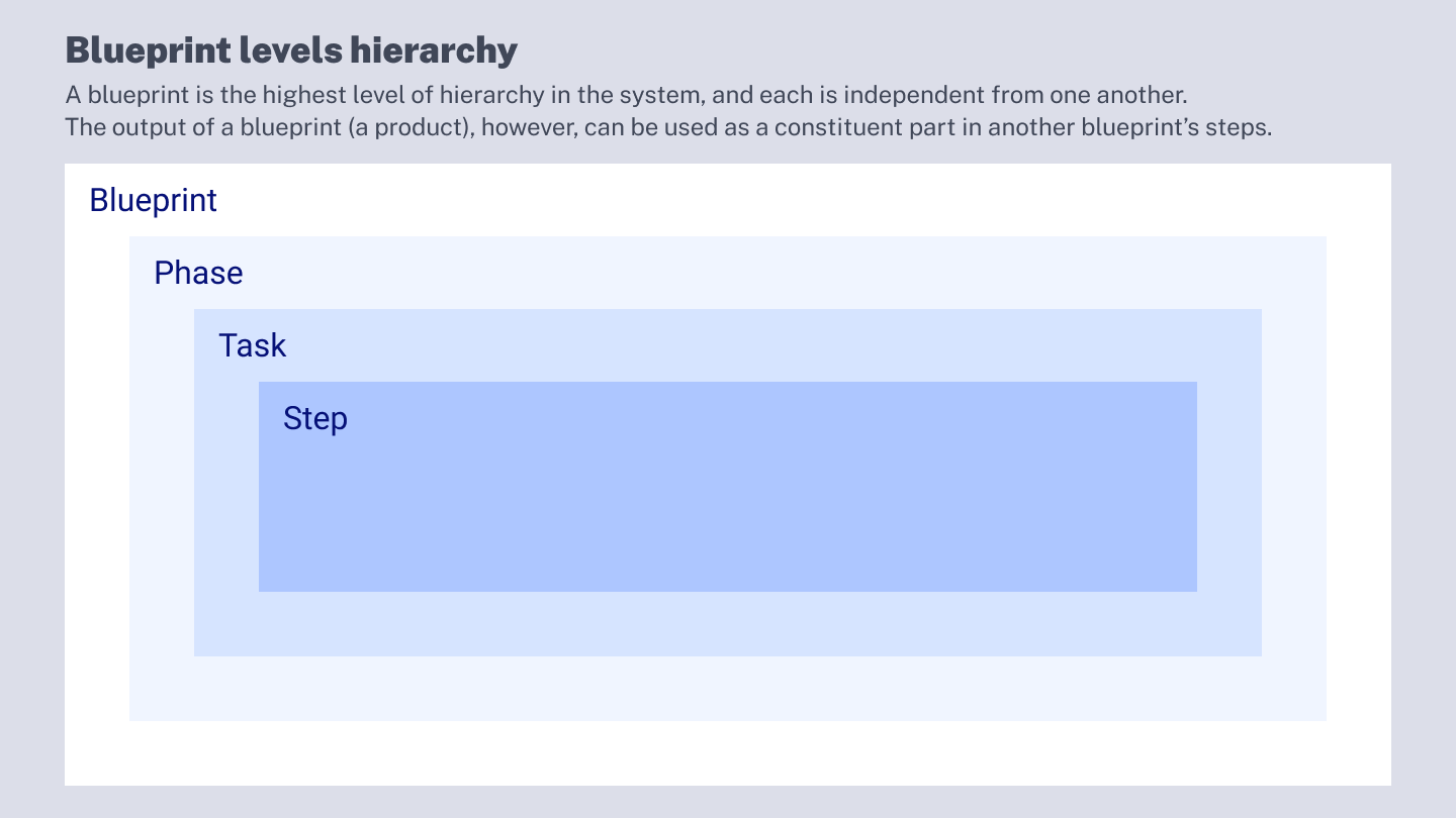 Image showing the relationship between each element in the Blueprint hierarchy. The Blueprint is the top level, inside of which are Phases with Tasks. Tasks are made up of Steps. 