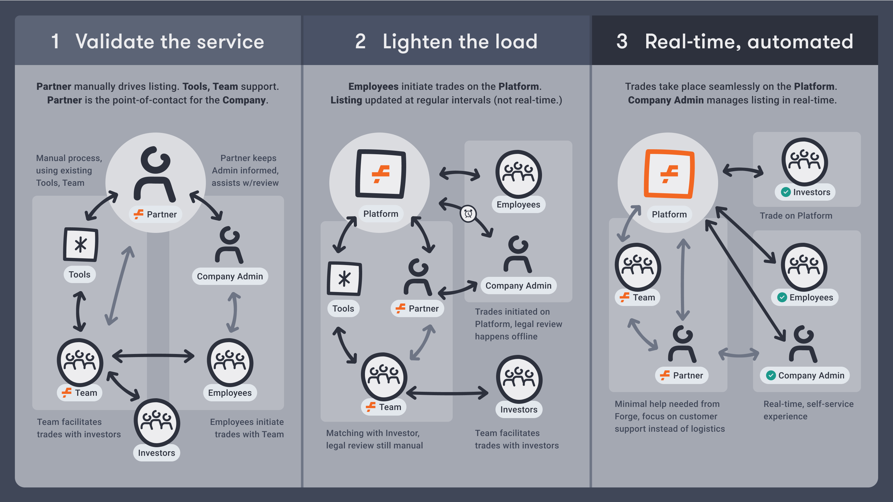 Graphic showing the progression from a low/no-code option to a fully realized platform