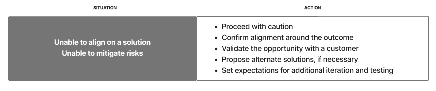 This grey box was not in our 2x2 chart. It pairs "Unable to align on a solution and unable to mitigate risks" with 5 action bullets: Proceed with caution, Confirm alignment around the outcome, Validate the opportunity with a customer, Propose alternate solutions, if necessary, and Set expectations for additional iteration and testing.