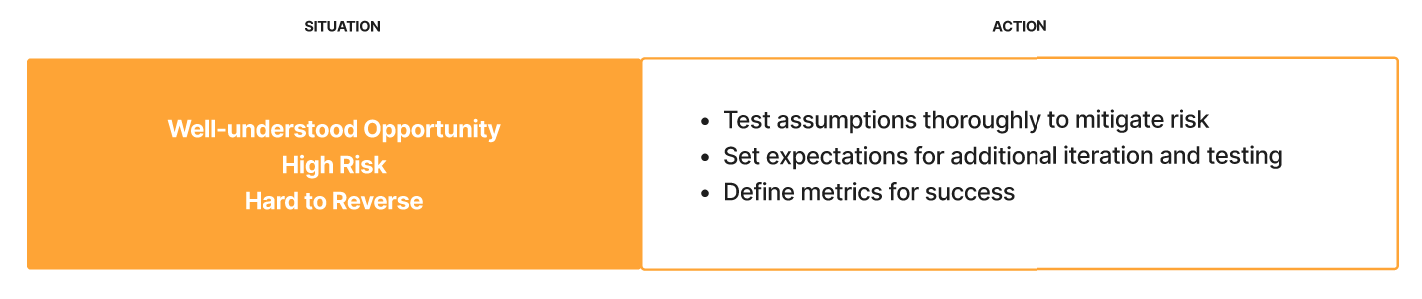 A yellow box pairs the words "Well-understood opportunity, High Risk, and Hard to Reverse" with three action bullets: Test assumptions thoroughly to mitigate risk. Set expectations for additional iteration and testing, and define metrics for success