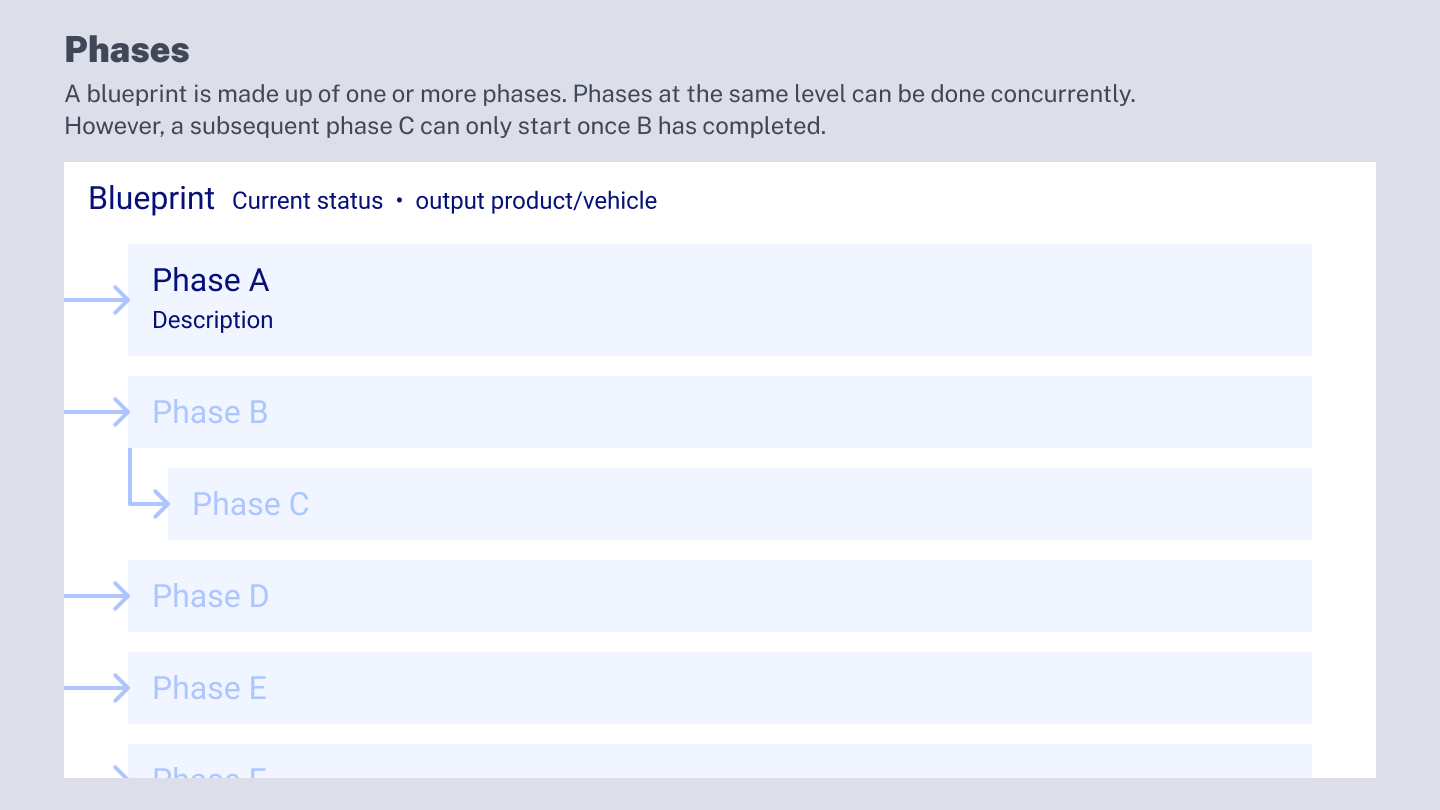 A Blueprint is made up of Phases. Phases may be done concurrently or sequentially, depending on their relationships.