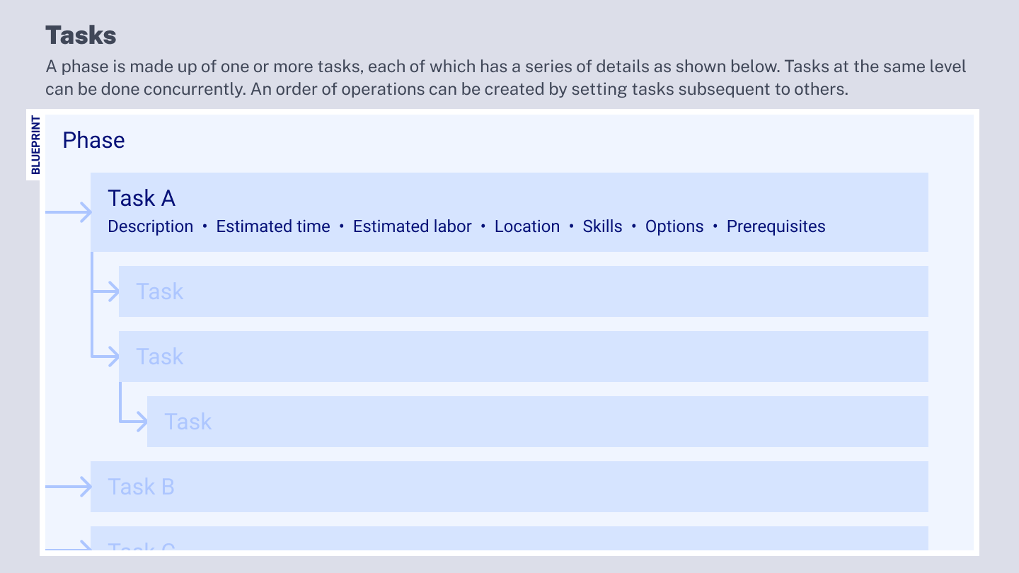 Similarly, tasks bay be concurrent or sequential depending on their relationship.