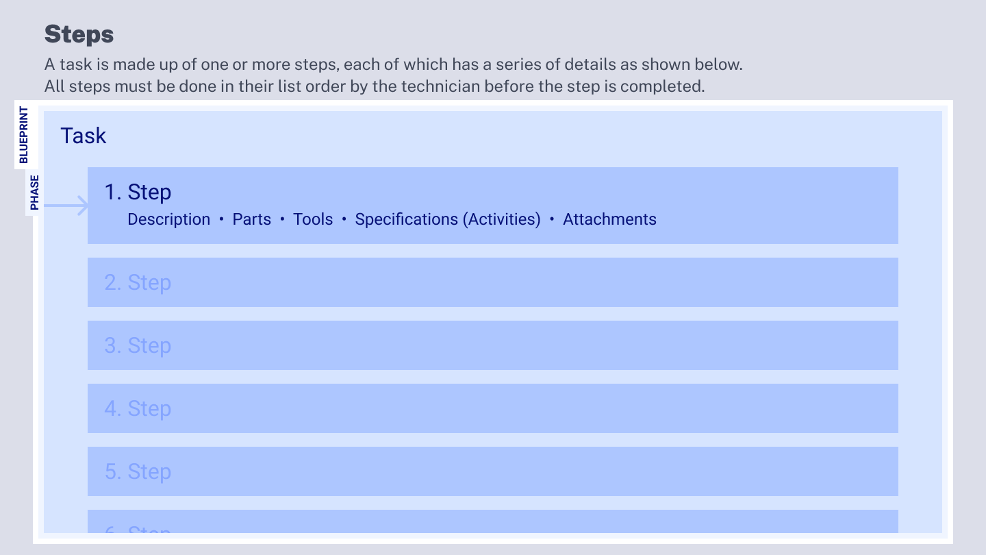 Steps are the lowest level and live inside a Task. Steps are always sequential.