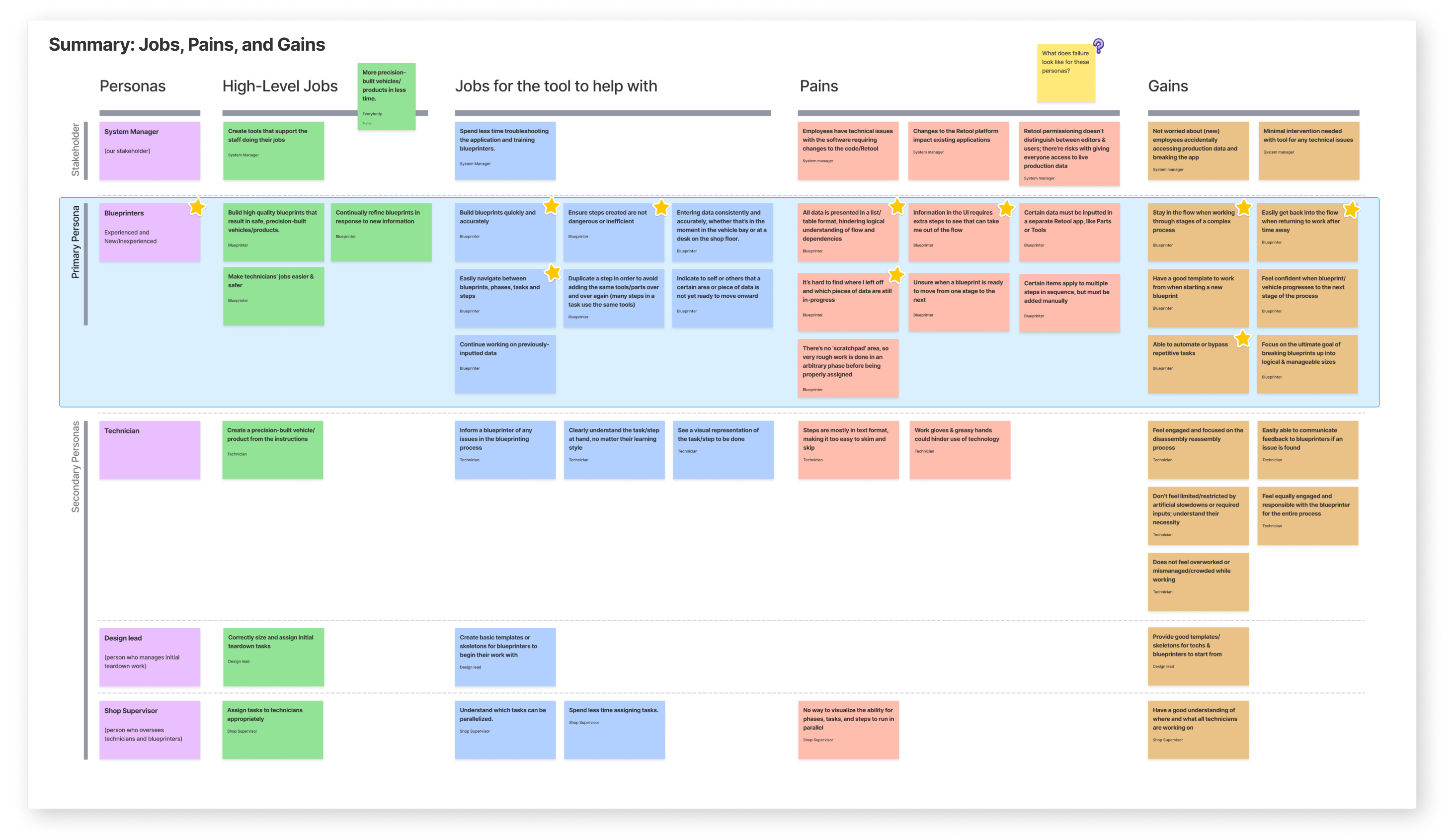 A Figjam board summarizing the Jobs, Pains, and Gains we learned about during discovery. This research informs the Areas of Focus section below. 